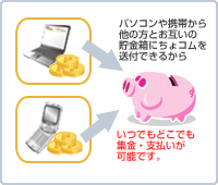 お友達どうしで集金・支払いができる！