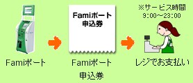 ファミリーマートでのチャージ手順