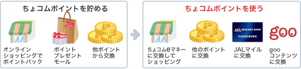 [図] オンラインショップのお買い物でちょコムポイントが貯まったら、ちょコムポイントを使う！