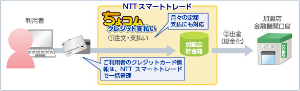 ちょコムクレジット支払いの概要