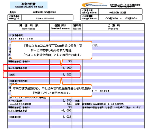 料金明細項目のちょコム新規充当額に使うに記載され、本来の請求金額からお申し込みされたちょコム分を差し引いた金額を合計金額として記載されます。