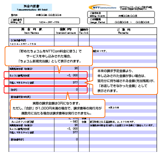 料金明細項目のちょコム新規充当額に使うに記載され、本来の請求金額からお申し込みされたちょコム分を差し引いた金額を合計金額として記載されます。なお、請求金額よりもお申し込み頂いた金額が多い場合、その金額分はお返しできなかった金額として記載され、翌月充当額になります。